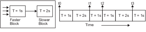 Conceptual diagram that shows what occurs when a faster block drives a slower block that has direct feedthrough