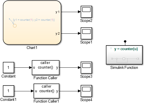 Simulink canvas with a Stateflow chart, a Simulink Function block, and 2 Function Caller blocks.