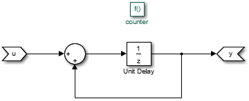 To represent the function algorithm, the Simulink canvas has a trigger port, counter, with an input of u, an Add block, a Unit Delay block, and an output of y.