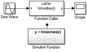 After you add the components to test the function call, there is a Sine Wave block as input to the function caller which sends output to a Scope block.