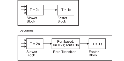 Conceptual diagram that shows slow-to-fast rate transitions