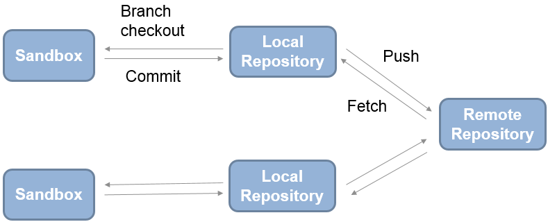 git undo commit but local keep changes