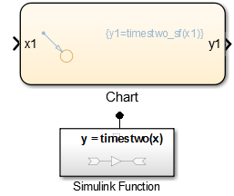 After you configure the Stateflow chart, the chart block has an input of x1, output of y1, and shows the transition code which calls the Simulink Function.