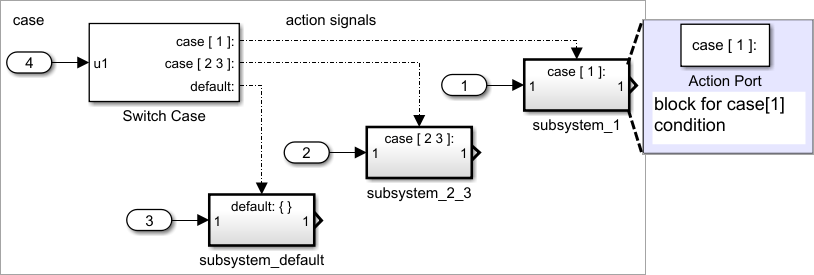 Control flow diagram when using Switch Case conditions