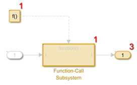 Execution order model containing function fall subsystem