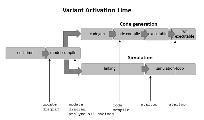 Evaluation of variant controls for each activation time during different stages of simulation and code generation