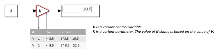 An example of how to set variant activation time in variant parameters