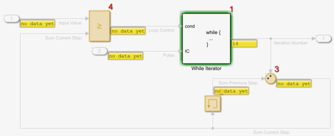 The contents of the while-iterator subsystem. The Display block is highlighted green, and port value labels appear on every single line.