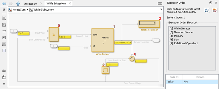The Simulink Editor shows the contents of the while-iterator subsystem and the Execution Order viewer. The model is highlighted and annotated to indicate the execution order.