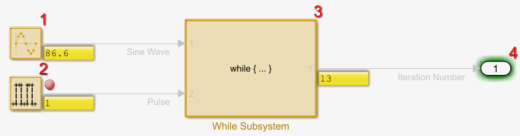 The model IterateSum paused on the Outport block after stepping over the While Iterator Subsystem block. The port value label for the Iteration Number signal now displays the signal value as 13.