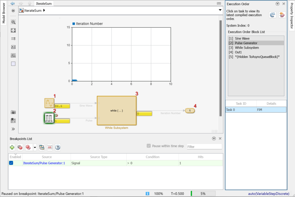 The model IterateSum paused on the Pulse signal breakpoint. The port value label for the Sine Wave signal shows a value of 86.6. The port value label for the Pulse signal shows 1. The port value label for the Iteration Number signal shows a value of 0.