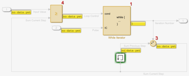 The contents of the while-iterator subsystem. The Memory block is highlighted green.