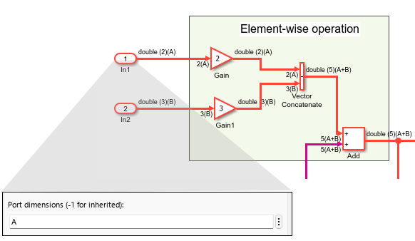 Element-wise operation system with input port In1 that receives a double signal of dimension 2-by-A, where A is a symbolic variable for port dimensions.