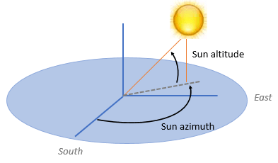 Diagram of sun altitude angle (vertical arrow) and sun azimuth angle (horizontal arrow
