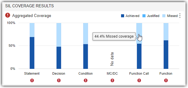 Overall SIL code coverage achieved, justified, and missed