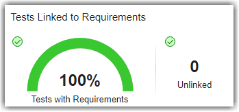 Tests Linked to Requirements section with metric results for the number of tests with requirements, tests that are unlinked, and the distribution of requirements per test