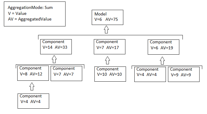Model hierarchy with the values and aggregated values for the model and components