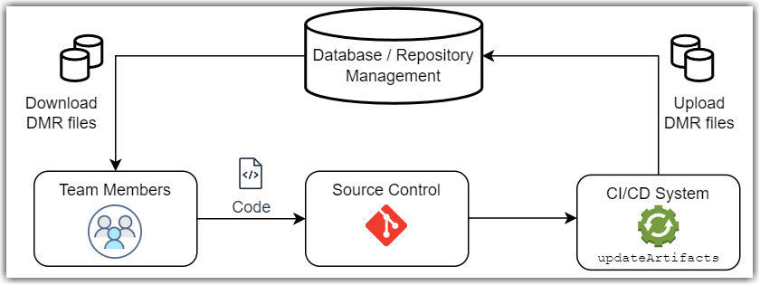 Diagram showing workflow for sharing digital thread using CI and a database or repository management tool