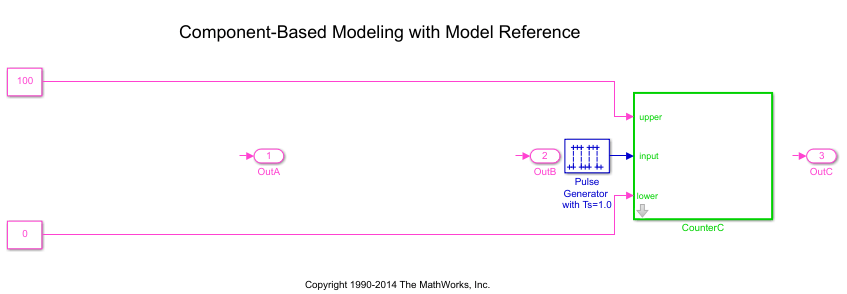 The simplified standalone model that contains only CounterC and the upstream constructs