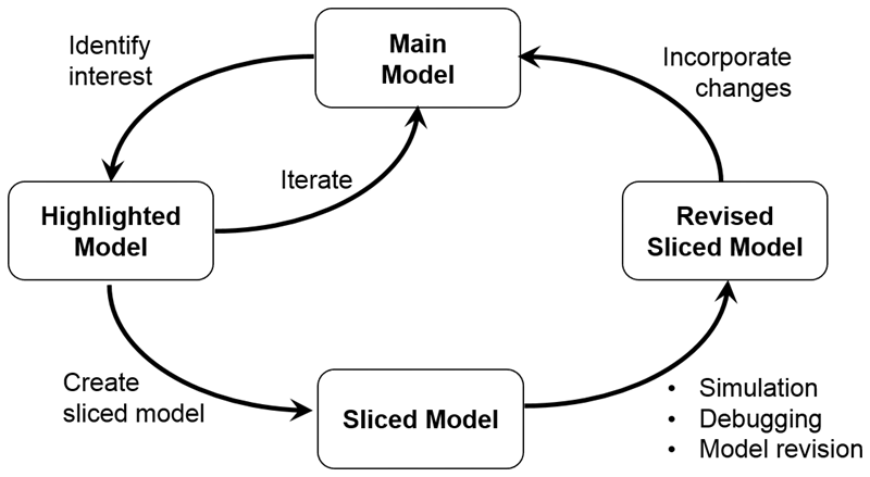 Stages of dependency analysis workflow