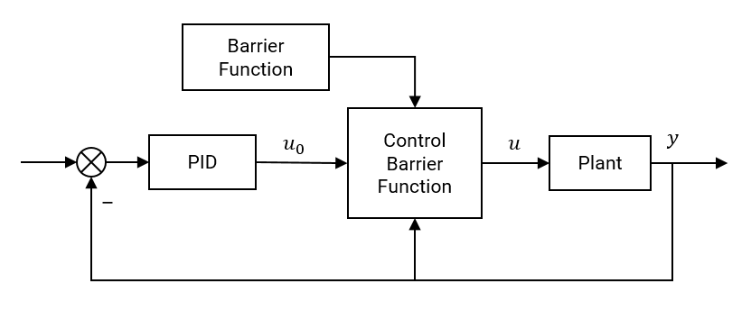 Control system diagram where a control barrier function block sits between the PID controller and the plant, using plant feedback and a barrier function to modify the PID output before applying the control input u.