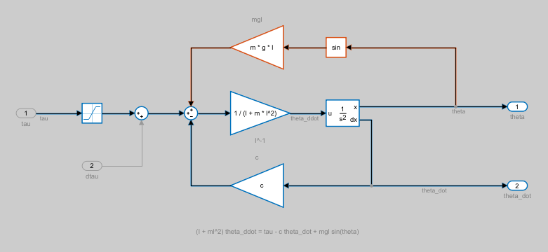 Model with highlighted linearization path. The model includes a feedback path that does not contribute to the model linearization.