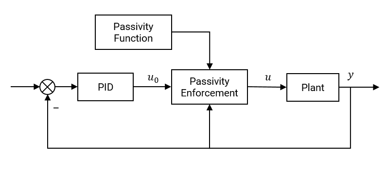 Control system diagram where a passivity enforcement block sits between the PID controller and the plant, using plant feedback and a passivity function to modify the PID output before applying the control input u.
