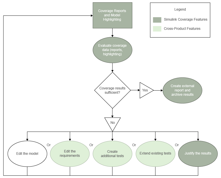 Flow chart shows a proposed workflow for model coverage testing. Perform coverage analysis on your model. Evaluate the results. If results are acceptable, proceed to creating and archiving the coverage report. If results are not acceptable, determine the cause of the incomplete coverage, fix the issues, and perform coverage analysis again.