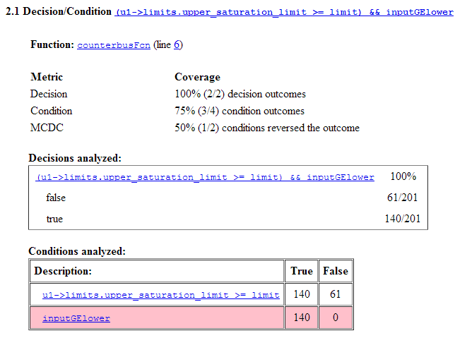 Coverage report shows the condition input GE lower is true for 140 steps, but false for 0, resulting in incomplete coverage.