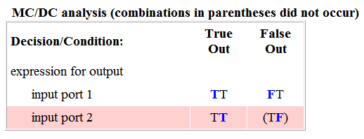 MCDC analysis table (combinations in parentheses did not occur). The expression "input port 1" evaluated the TT case and the FT case. The expression "input port 2" evaluated the TT case, but not the TF case so this TF case is displayed in parentheses.