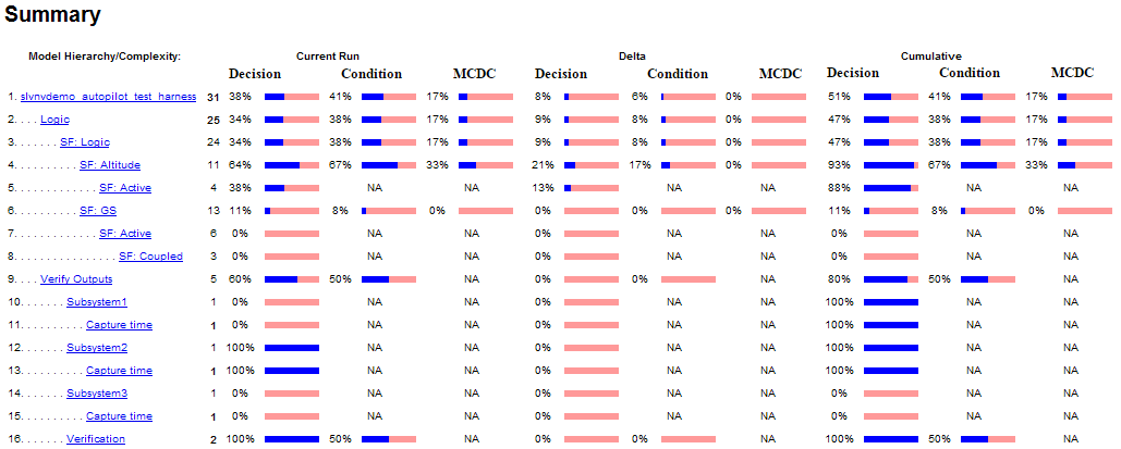 Summary section of the coverage report. Shows colored bars indicating the percentage of coverage obtained for each subsystem and the model total. There are columns of colored bars for the current run, the delta, and the cumulative coverage.