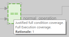 The coverage tooltip reads "Justified full condition coverage. Full execution coverage. Rationale: 1."