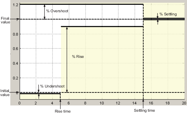 Specified step response characteristics on a plot