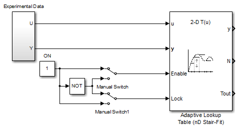 The designed logic is connected to the Lock port of the Adaptive Lookup Table block