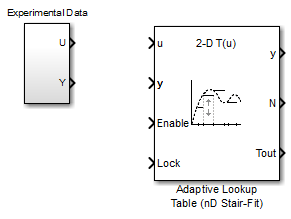 Experimental Data subsystem and Adaptive Lookup Table (nD Stair-Fit) block. The Adaptive Lookup Table block has inputs u, y, Enable, and Lock, and outputs y, N, and Tout.