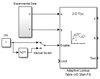 The designed logic is connected to the Enable port of the Adaptive Lookup Table block