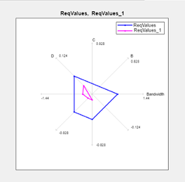 Spider plot for two variables