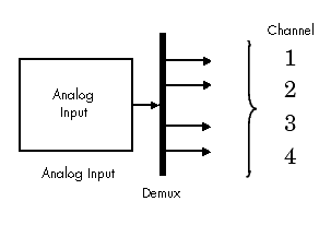 This model uses the first four single-ended input channels.