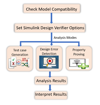 Basic workflow for Simulink Design Verifier Analysis.