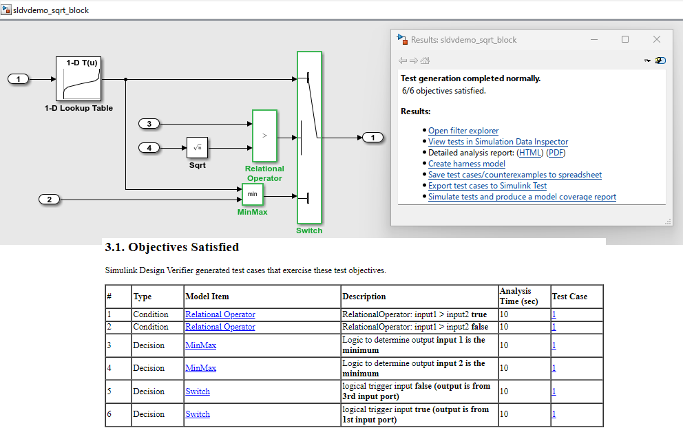 Simulink model named sldvdemo_sqrt_block showing a 1-D Lookup Table block,a Sqrt block, a Switch block, a min max block, and a Relational Operator block. Results window highlights that all the objectives are satisfied, indicating complete results. Below, a snippet from Simulink Design Verifier report listing the objectives for the analysis.