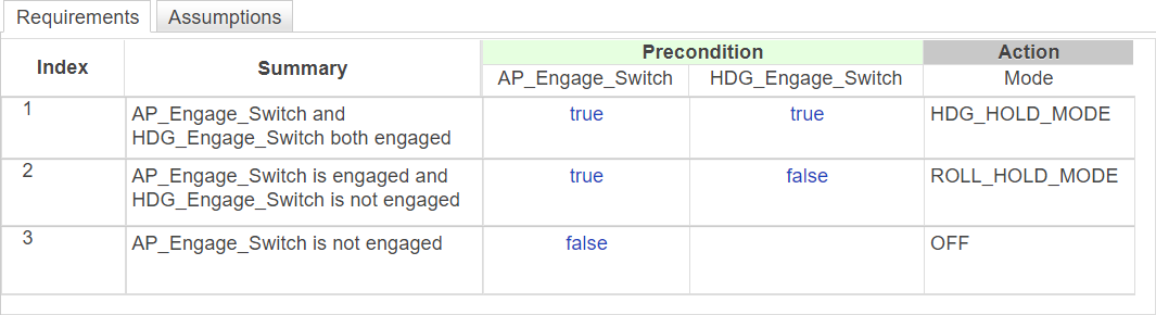 This image shows the requirements for the autopilot controller mode. It contains three requirements that are derived from the plain text requirements in the example model.