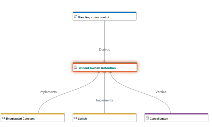 Traceability diagram with a requirement as the starting node. A referenced requirement is upstream and two Simulink model objects and a test are downstream.