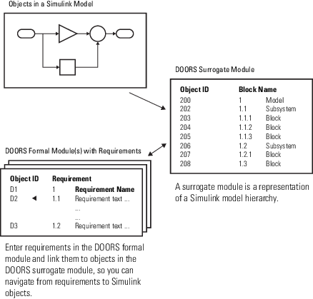 The image contains three windows. The first window is labeled Objects in a Simulink Model and contains a feedback control block diagram. The second window is labeled DOORS Surrogate Module and contains a table of object IDs, block names, and the hierarchical relationships between the model, subsystems, and blocks. Text underneath the window says A surrogate module is a representation of a Simulink model hierarchy. An arrow points from the first window to the second window. The third window is labeled DOORS Formal Module(s) with Requirements and contains IBM DOORS requirements. Text underneath the window says Enter requirements in the DOORS formal module and link them to objects in the DOORS surrogate module, so you can navigate from requirements to Simulink objects. A bidirectional arrow points between the second and third windows.