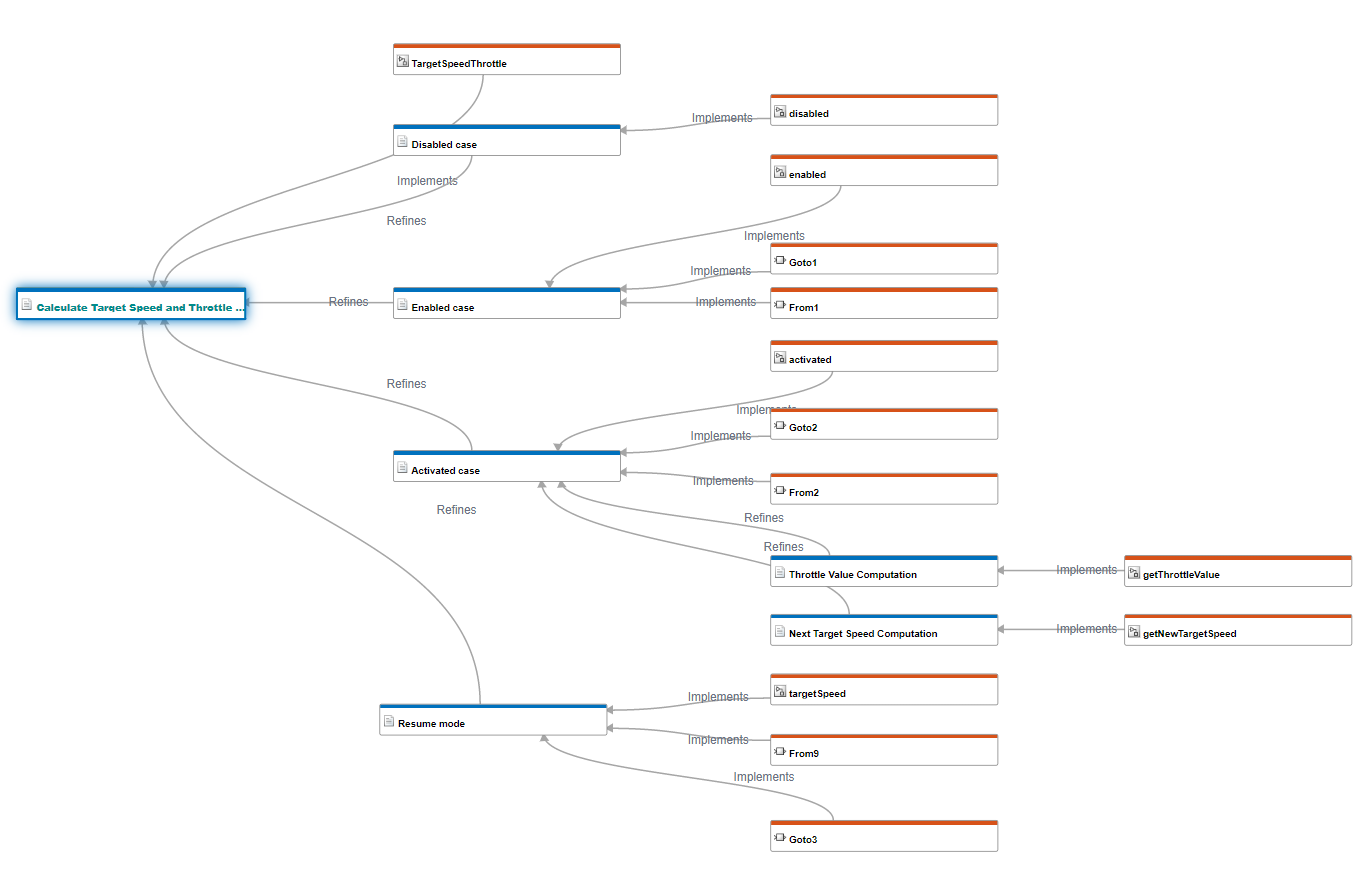 The Traceability Diagram for the allocated Calculate Target Speed and Throttle Value requirement shows that the requirement now has other links to requirements that decompose it.