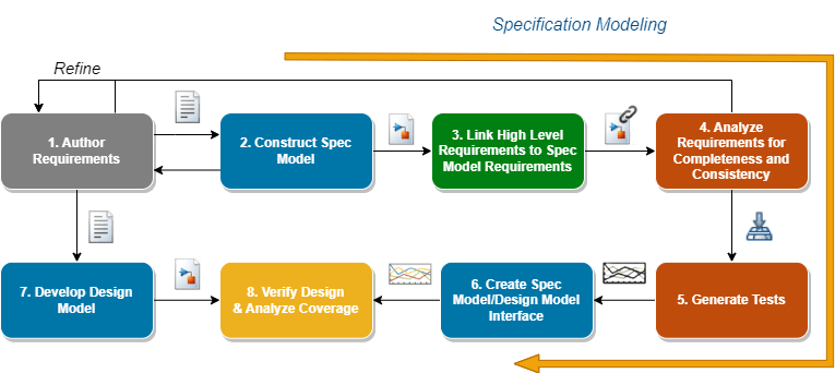 This image shows the flowchart that illustrates the steps described in the previous list. The requirements are iteratively developed through the first four steps, and the design model and specification model are