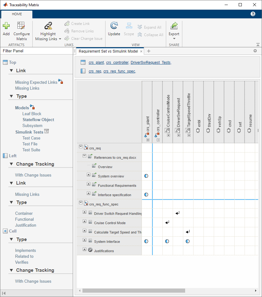 Example traceability matrix with five artifacts. The requirement sets are on the left, and the Simulink models and tests are on the top. The links point from the Simulink items to the requirements.