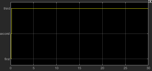 Output showing very short amounts of time in first and second gear and a significant amount of time in third gear.