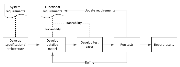 Test Model Against Requirements and Report Results - MATLAB & Simulink