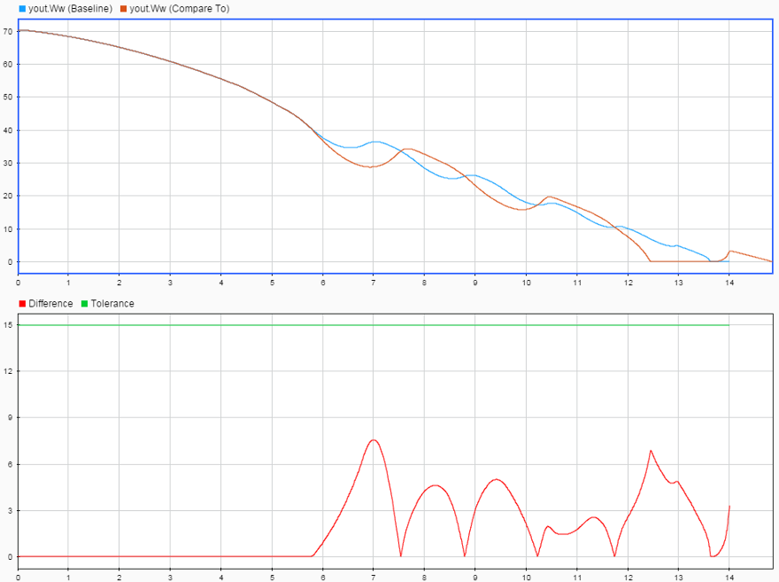 Plot of baseline and comparison signals and plot of differences between the signals