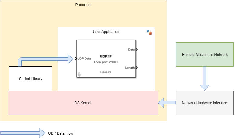 linux udp packet sender